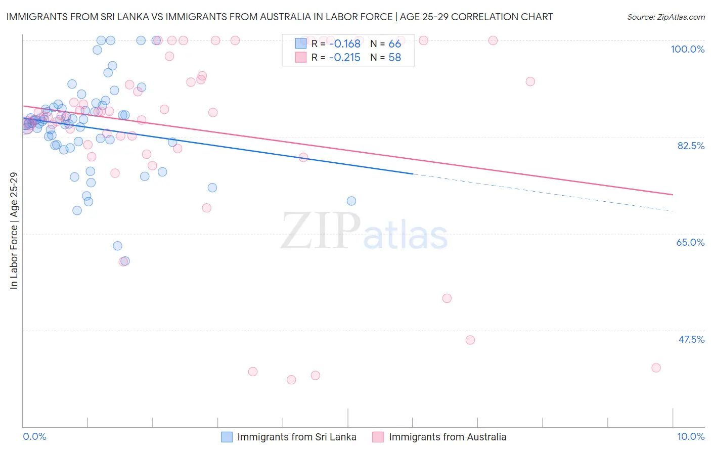 Immigrants from Sri Lanka vs Immigrants from Australia In Labor Force | Age 25-29