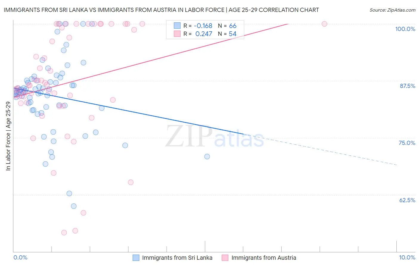 Immigrants from Sri Lanka vs Immigrants from Austria In Labor Force | Age 25-29