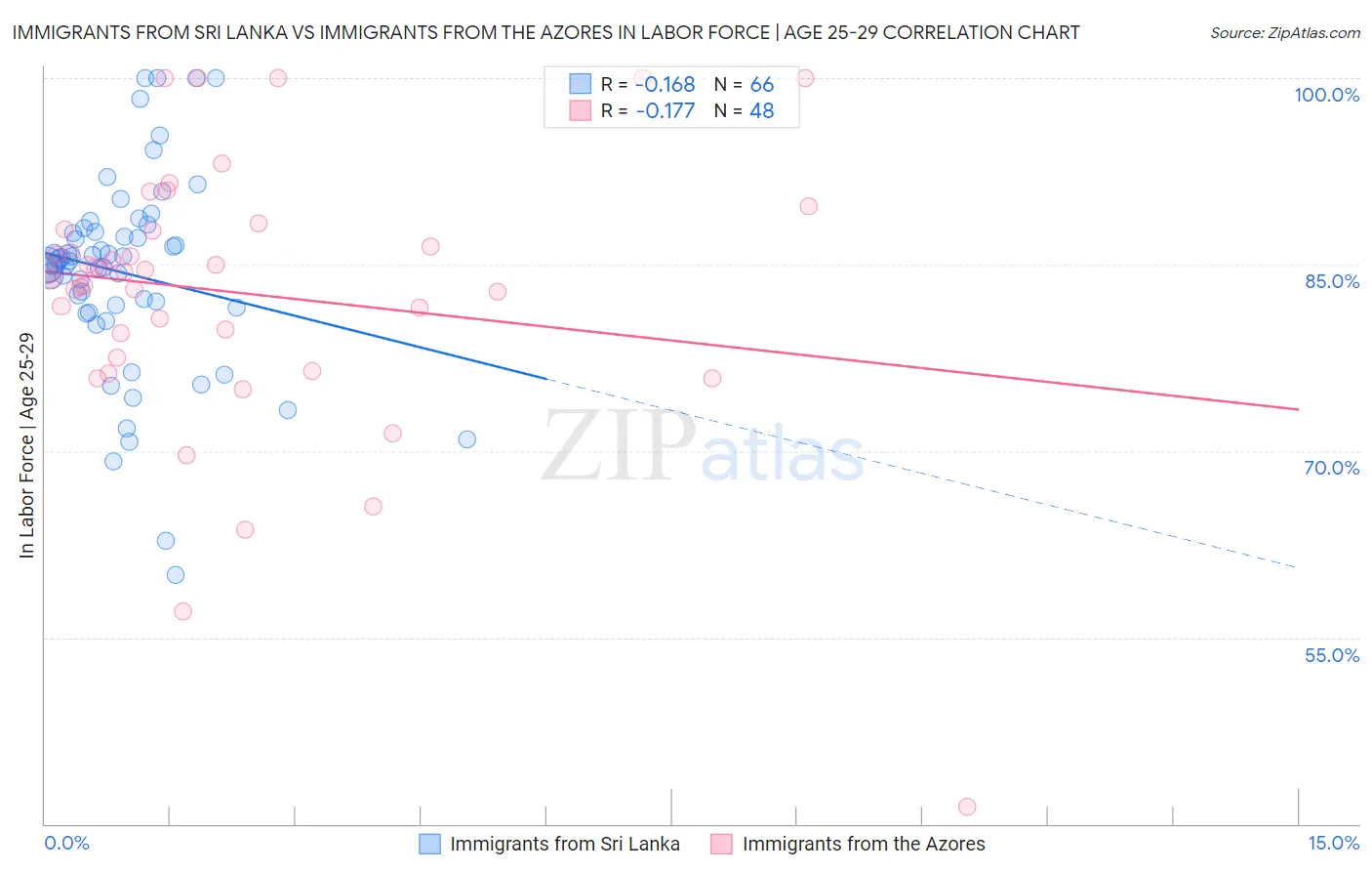 Immigrants from Sri Lanka vs Immigrants from the Azores In Labor Force | Age 25-29