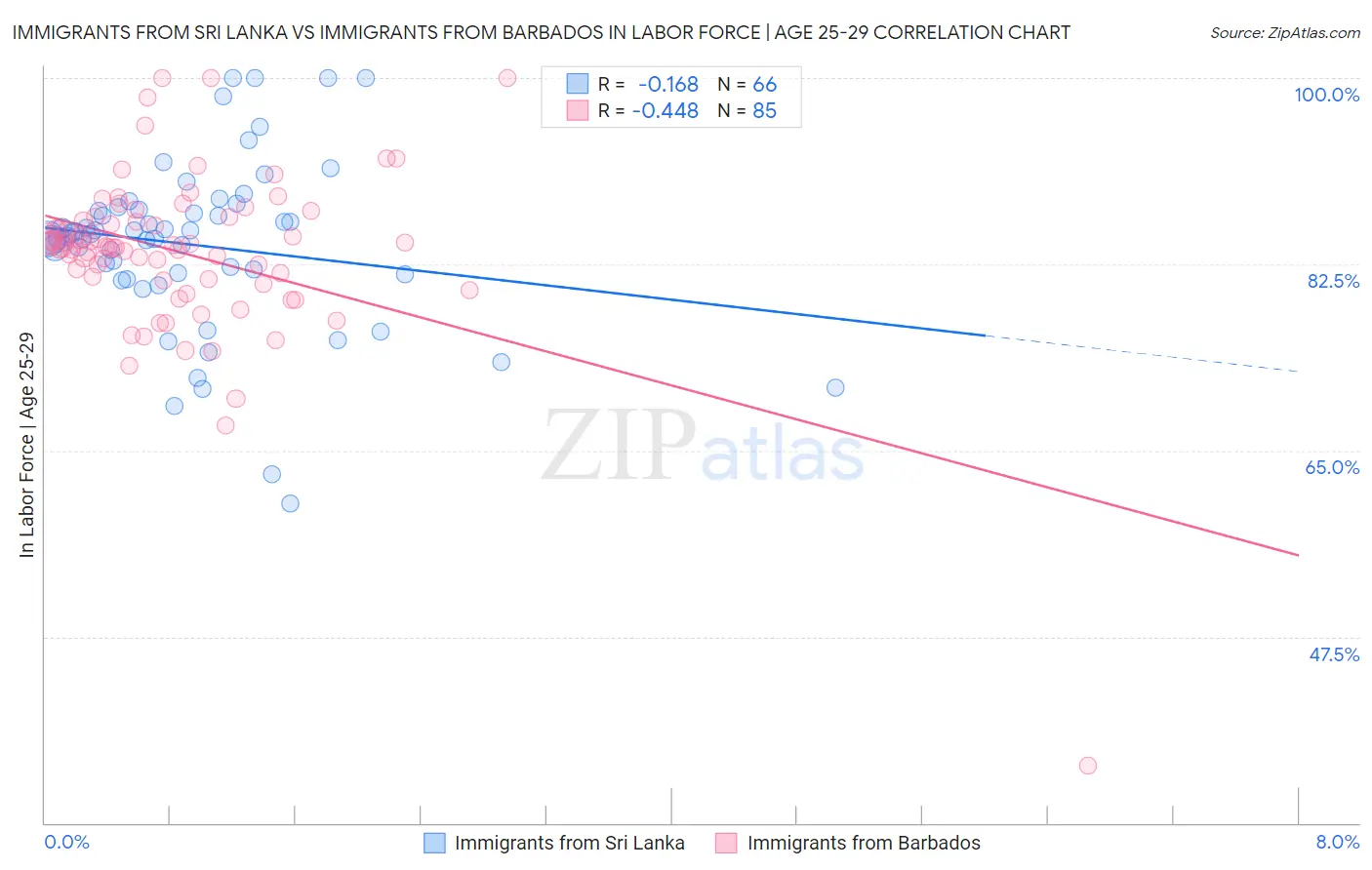 Immigrants from Sri Lanka vs Immigrants from Barbados In Labor Force | Age 25-29