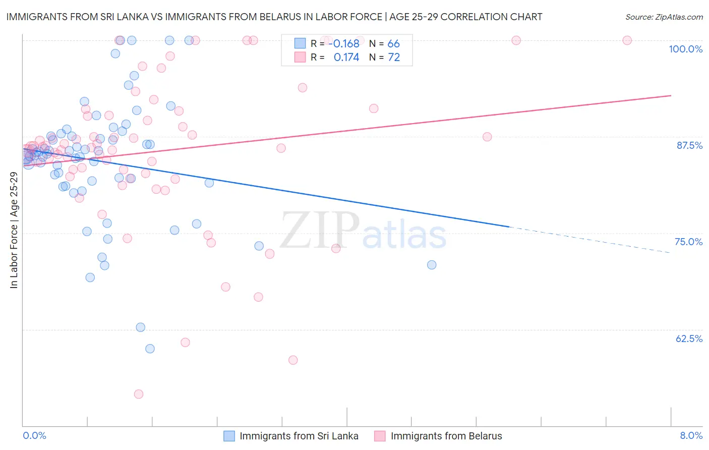 Immigrants from Sri Lanka vs Immigrants from Belarus In Labor Force | Age 25-29