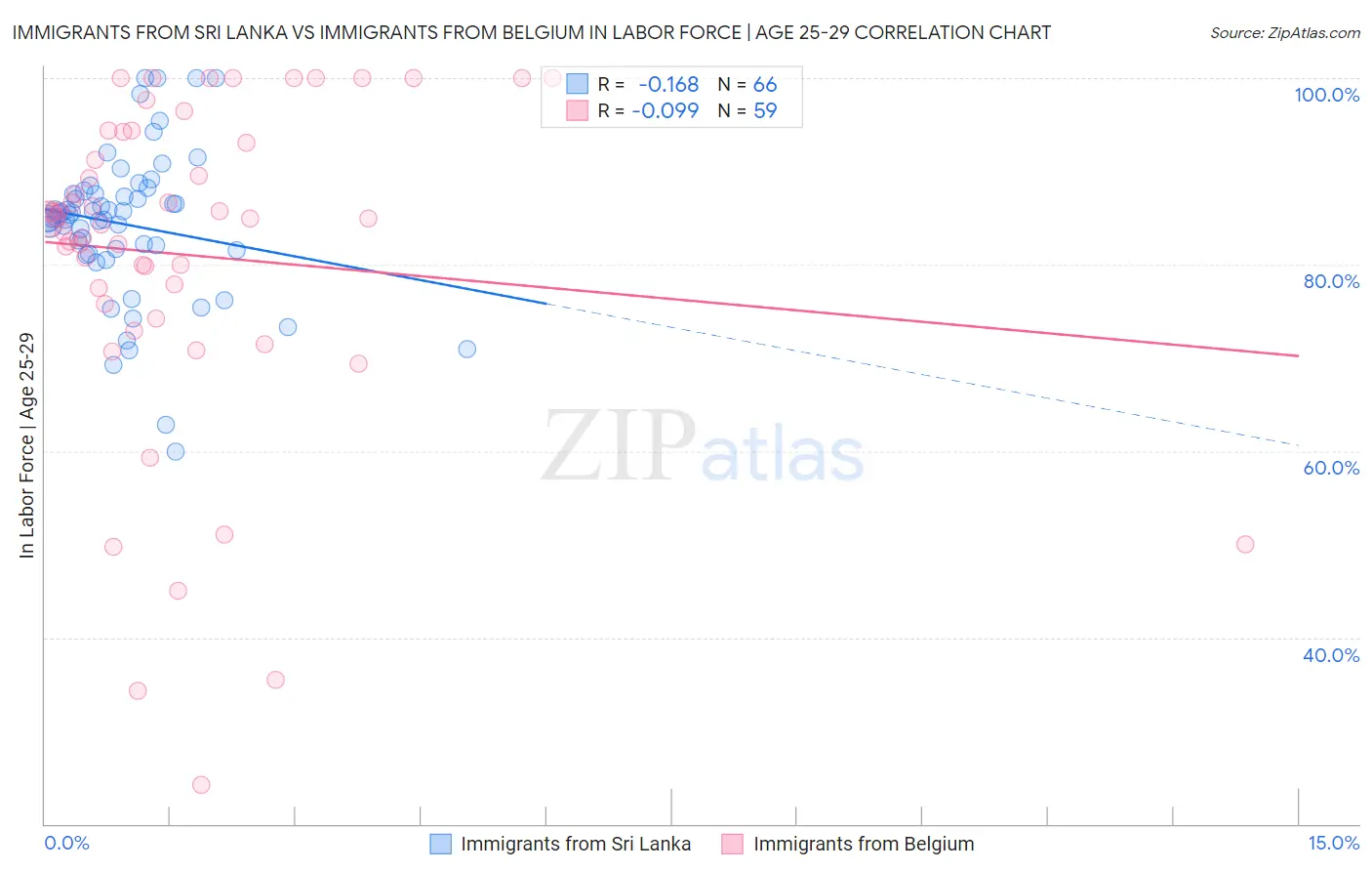 Immigrants from Sri Lanka vs Immigrants from Belgium In Labor Force | Age 25-29