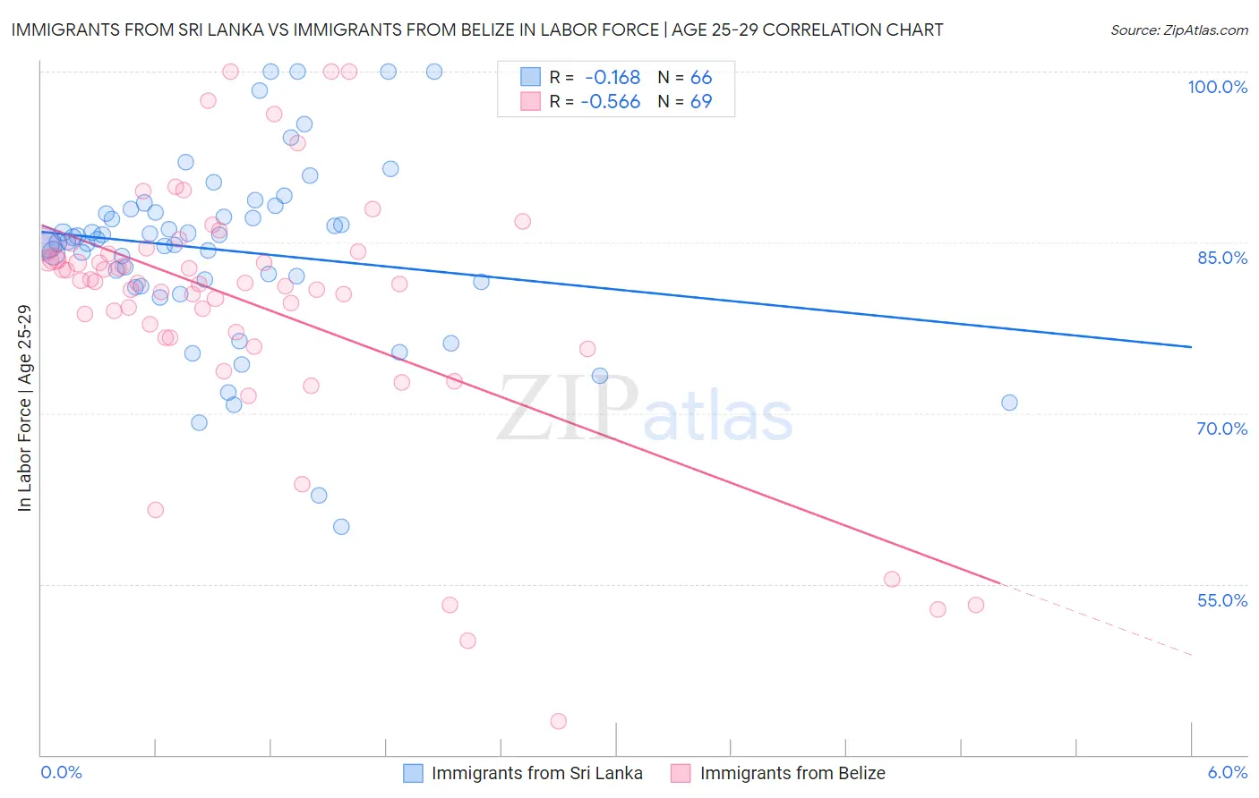 Immigrants from Sri Lanka vs Immigrants from Belize In Labor Force | Age 25-29