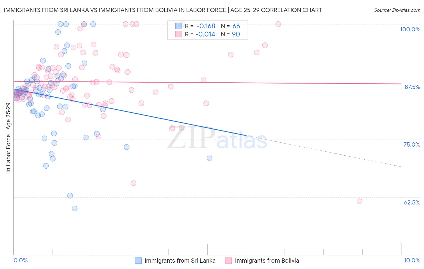 Immigrants from Sri Lanka vs Immigrants from Bolivia In Labor Force | Age 25-29