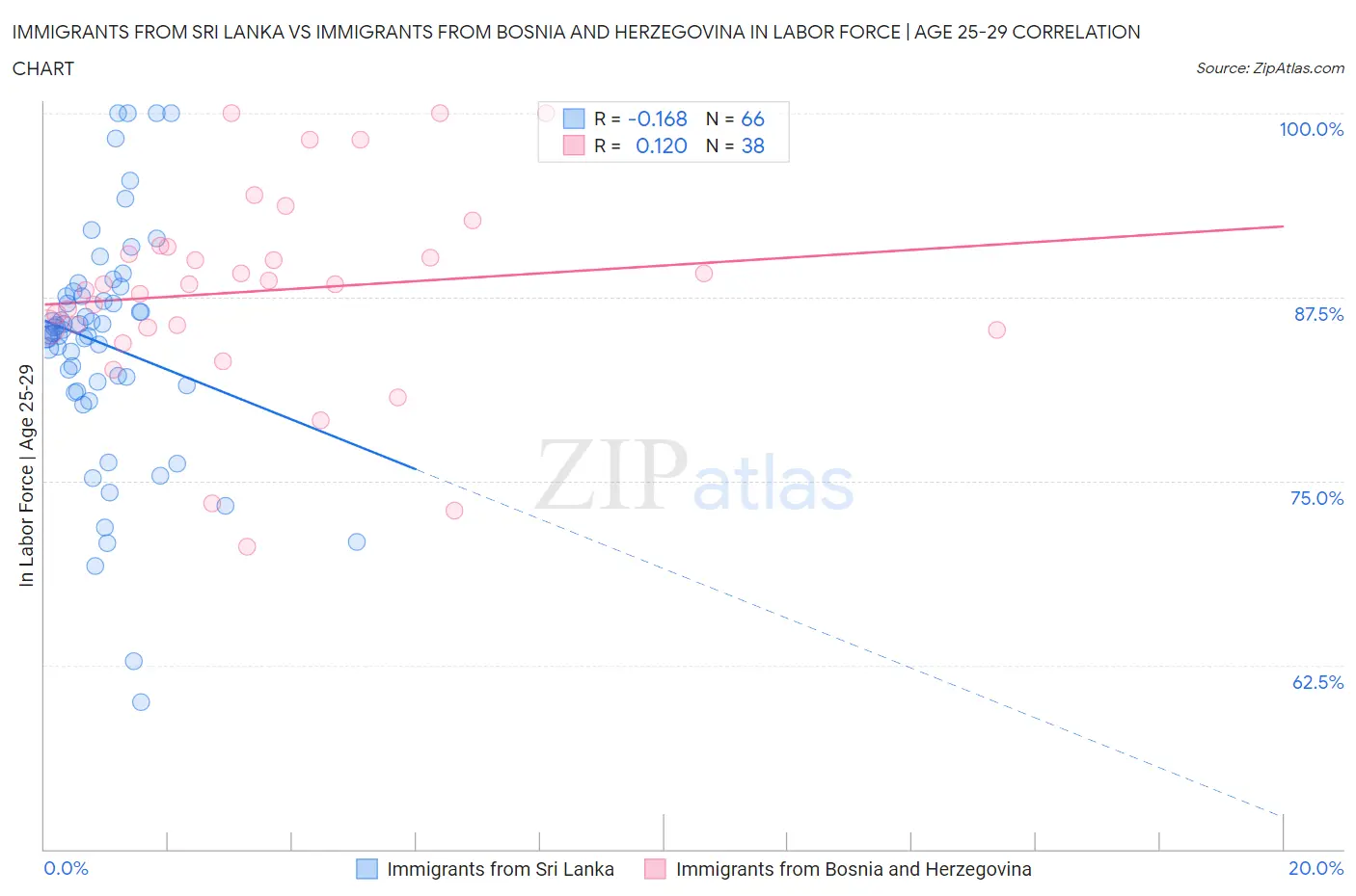 Immigrants from Sri Lanka vs Immigrants from Bosnia and Herzegovina In Labor Force | Age 25-29