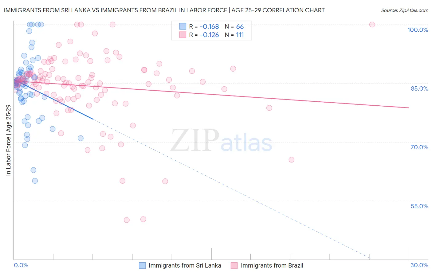 Immigrants from Sri Lanka vs Immigrants from Brazil In Labor Force | Age 25-29