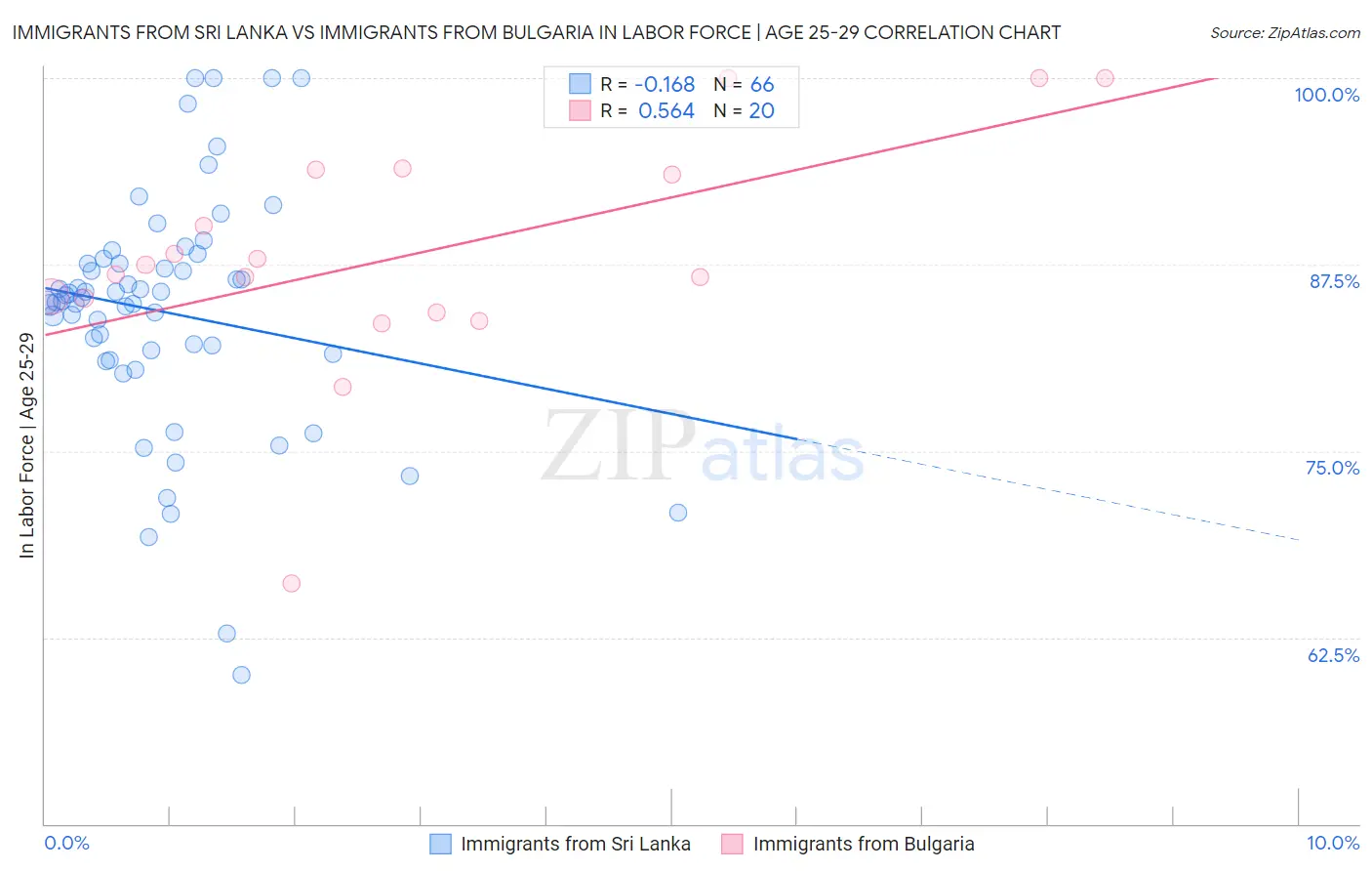 Immigrants from Sri Lanka vs Immigrants from Bulgaria In Labor Force | Age 25-29