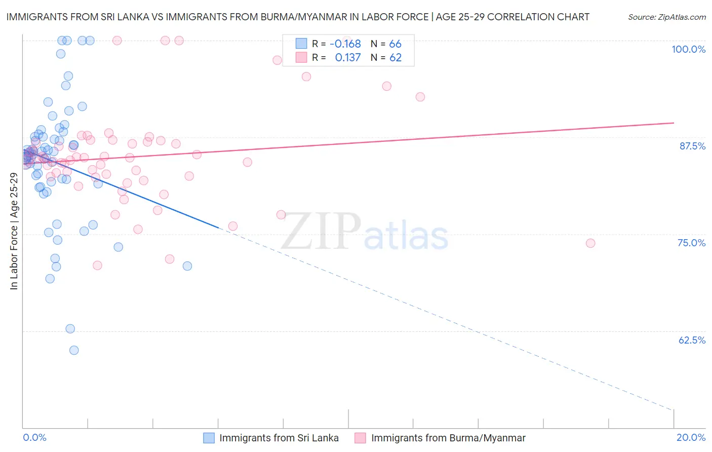 Immigrants from Sri Lanka vs Immigrants from Burma/Myanmar In Labor Force | Age 25-29