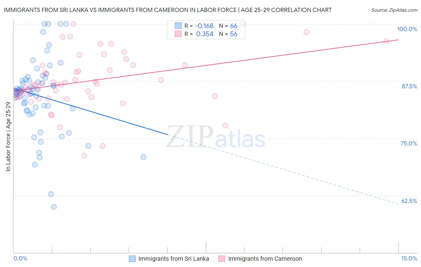 Immigrants from Sri Lanka vs Immigrants from Cameroon In Labor Force | Age 25-29