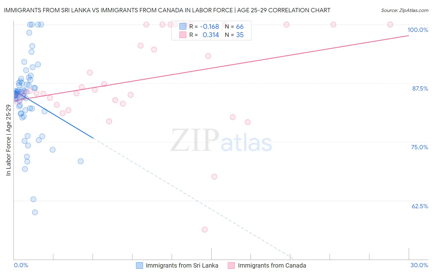 Immigrants from Sri Lanka vs Immigrants from Canada In Labor Force | Age 25-29