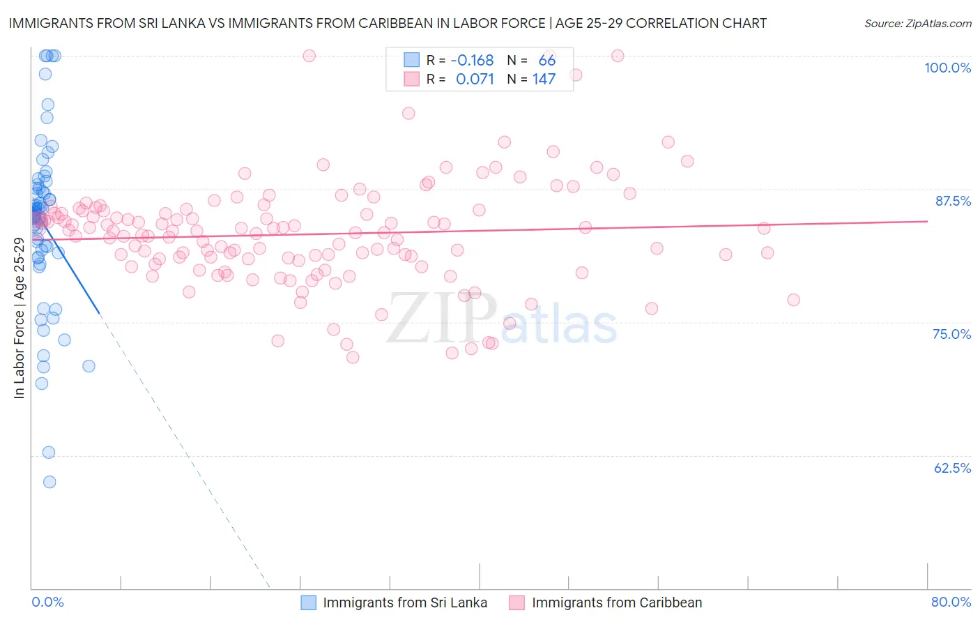 Immigrants from Sri Lanka vs Immigrants from Caribbean In Labor Force | Age 25-29
