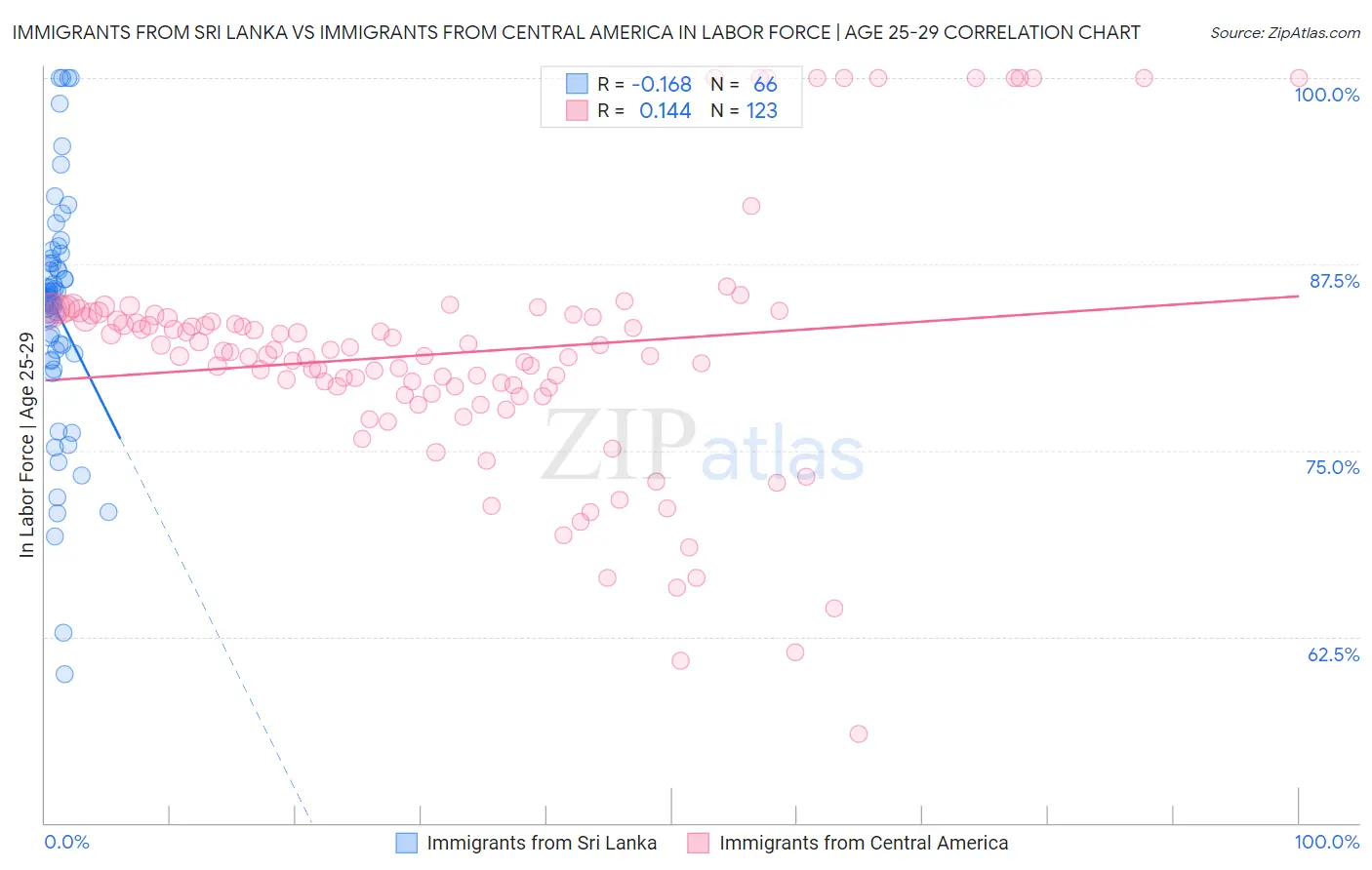 Immigrants from Sri Lanka vs Immigrants from Central America In Labor Force | Age 25-29