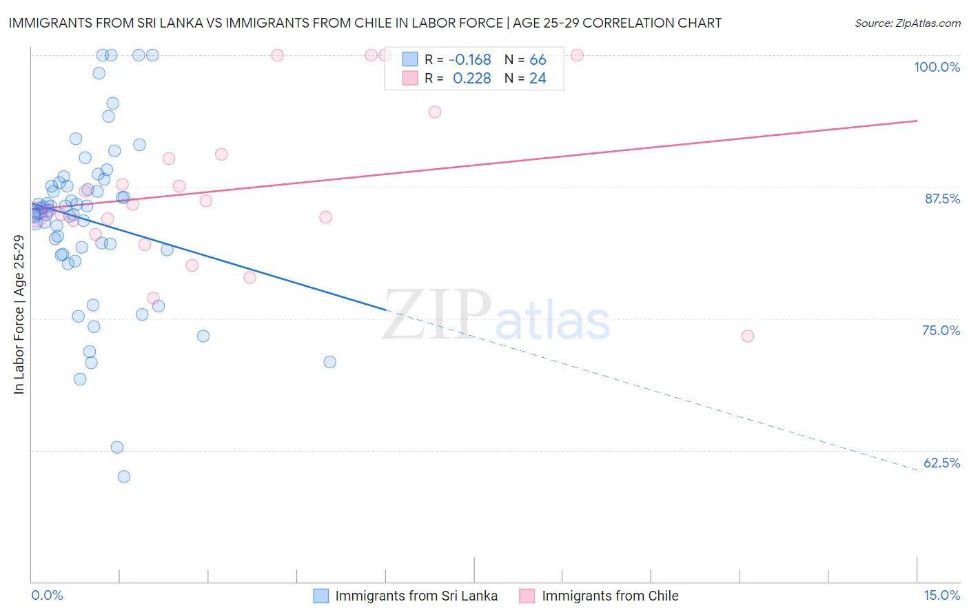 Immigrants from Sri Lanka vs Immigrants from Chile In Labor Force | Age 25-29