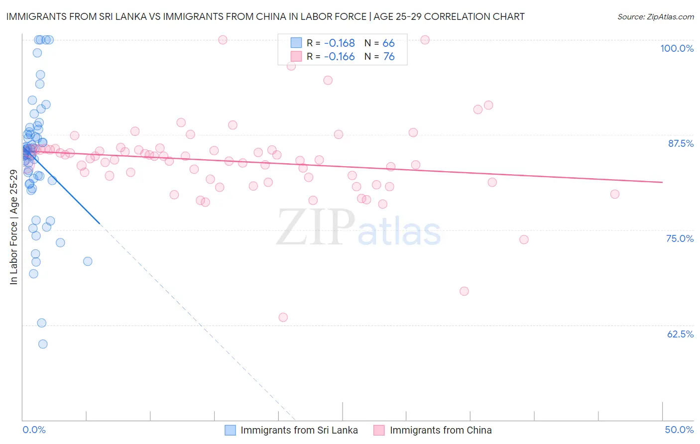 Immigrants from Sri Lanka vs Immigrants from China In Labor Force | Age 25-29