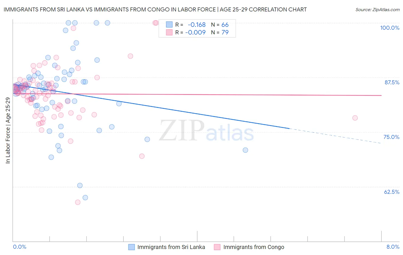 Immigrants from Sri Lanka vs Immigrants from Congo In Labor Force | Age 25-29