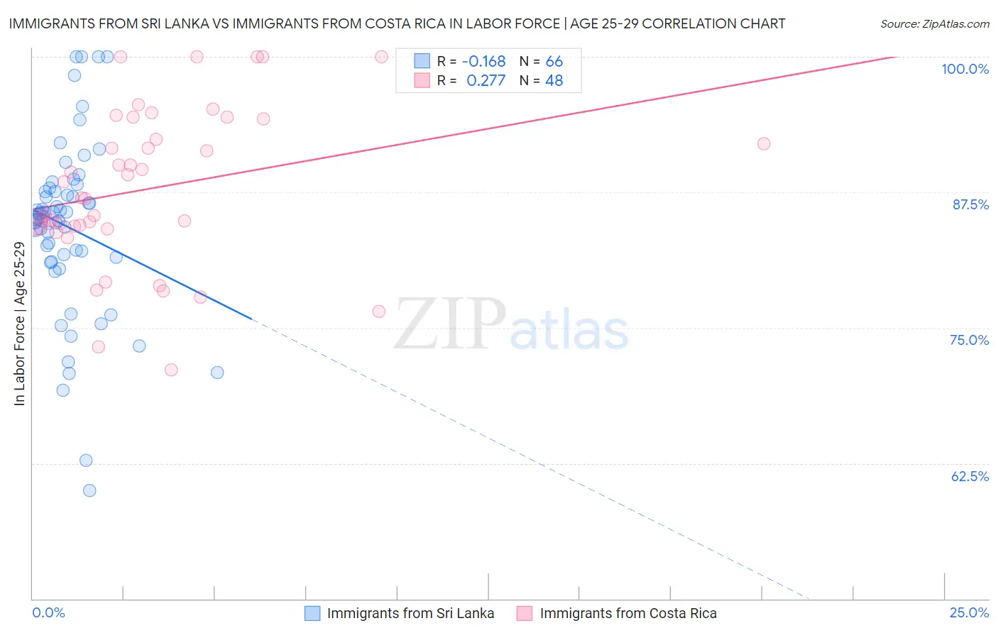 Immigrants from Sri Lanka vs Immigrants from Costa Rica In Labor Force | Age 25-29