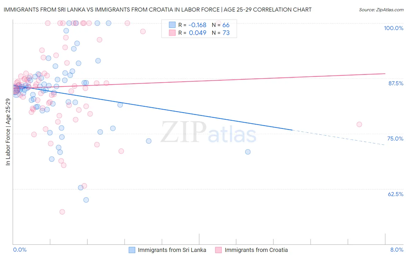 Immigrants from Sri Lanka vs Immigrants from Croatia In Labor Force | Age 25-29