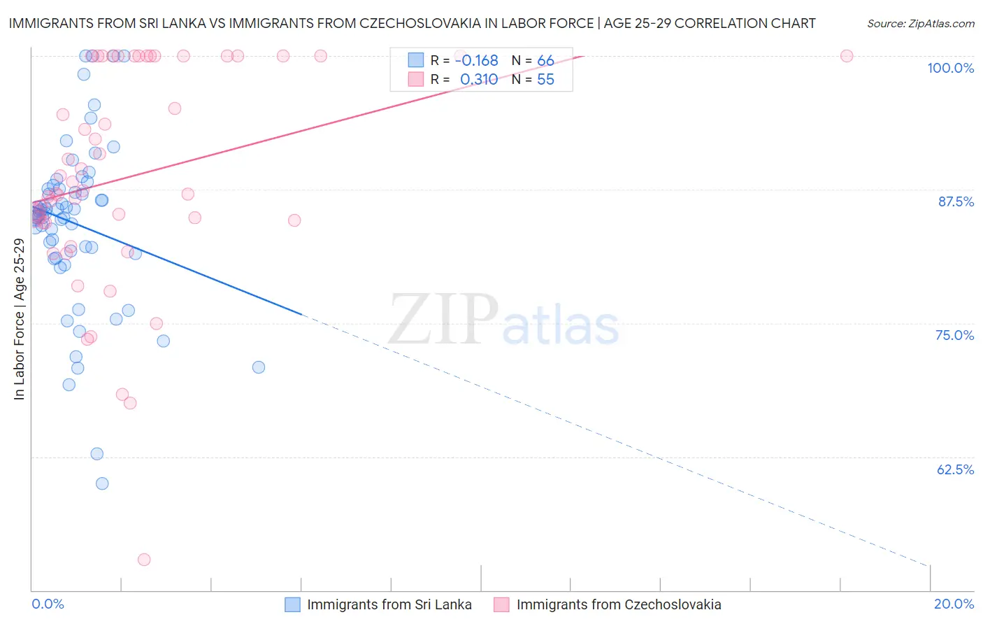 Immigrants from Sri Lanka vs Immigrants from Czechoslovakia In Labor Force | Age 25-29