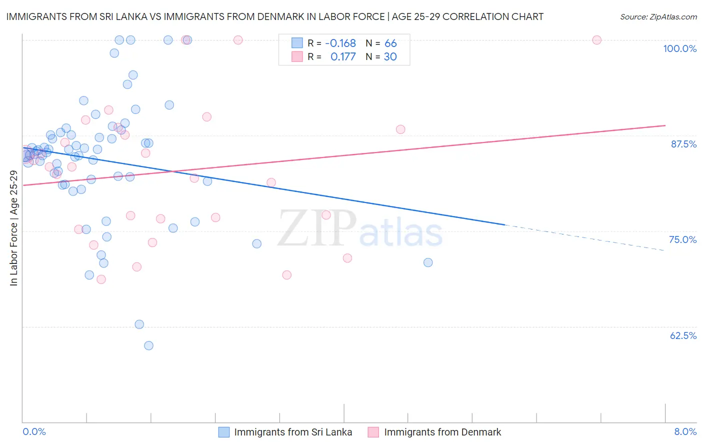 Immigrants from Sri Lanka vs Immigrants from Denmark In Labor Force | Age 25-29