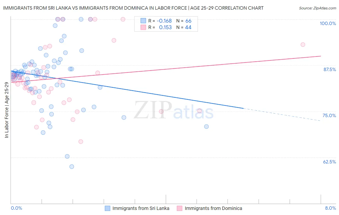 Immigrants from Sri Lanka vs Immigrants from Dominica In Labor Force | Age 25-29