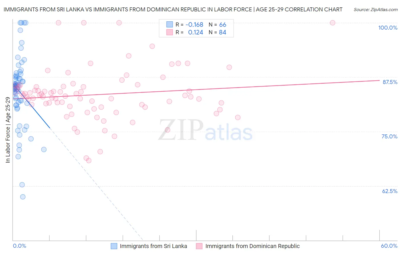 Immigrants from Sri Lanka vs Immigrants from Dominican Republic In Labor Force | Age 25-29