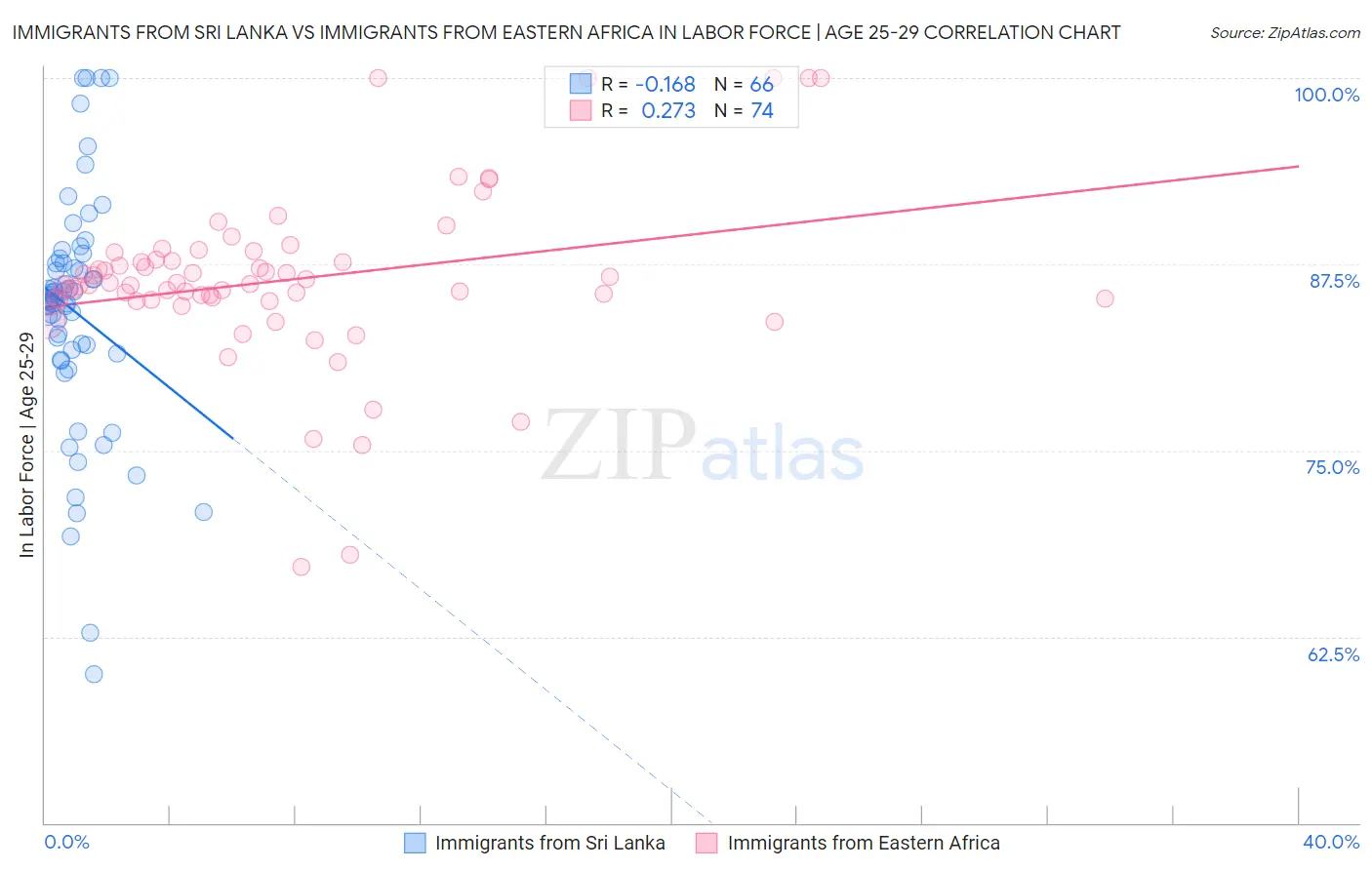 Immigrants from Sri Lanka vs Immigrants from Eastern Africa In Labor Force | Age 25-29