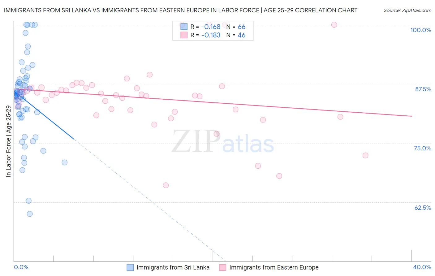 Immigrants from Sri Lanka vs Immigrants from Eastern Europe In Labor Force | Age 25-29