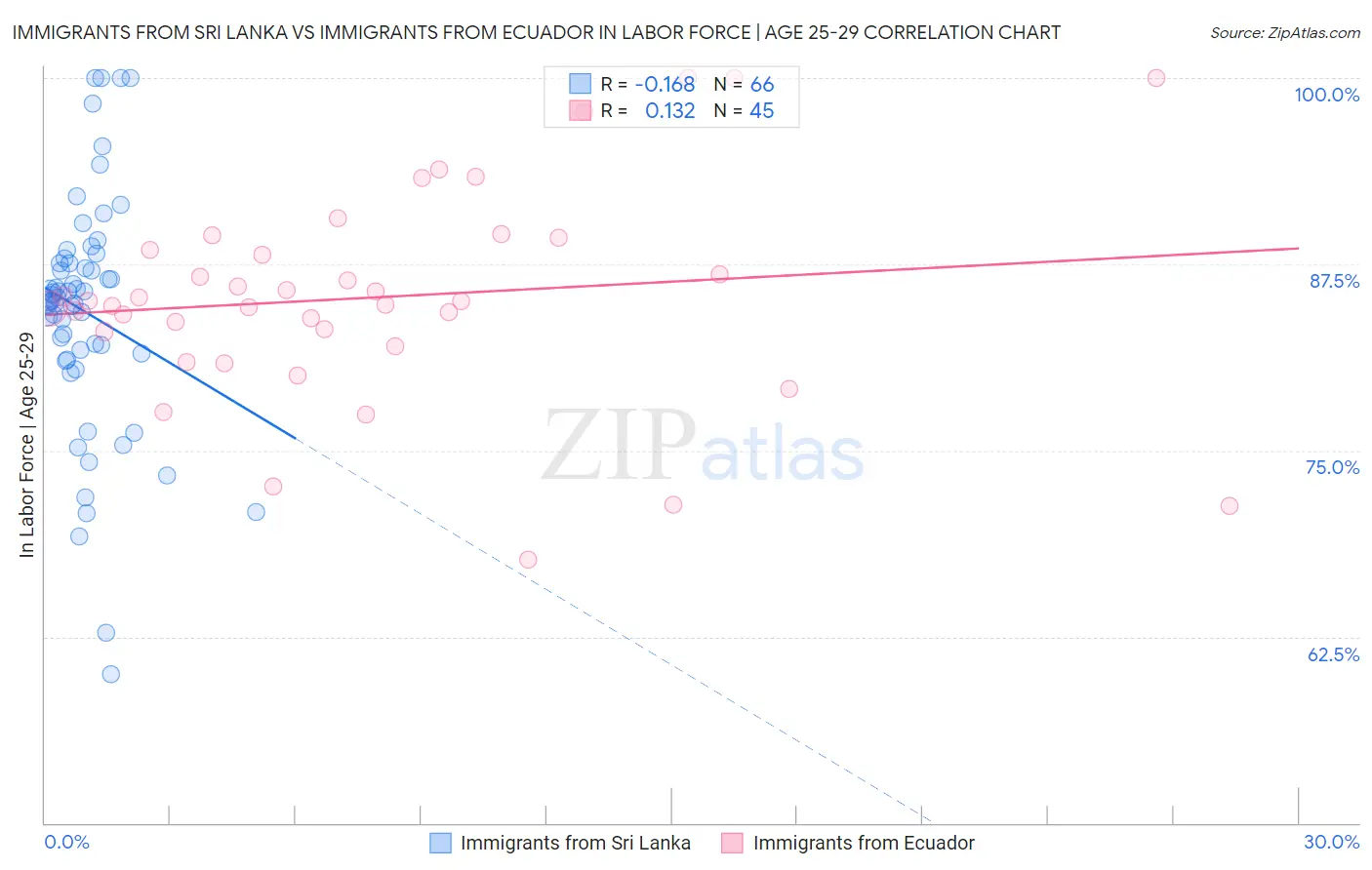Immigrants from Sri Lanka vs Immigrants from Ecuador In Labor Force | Age 25-29