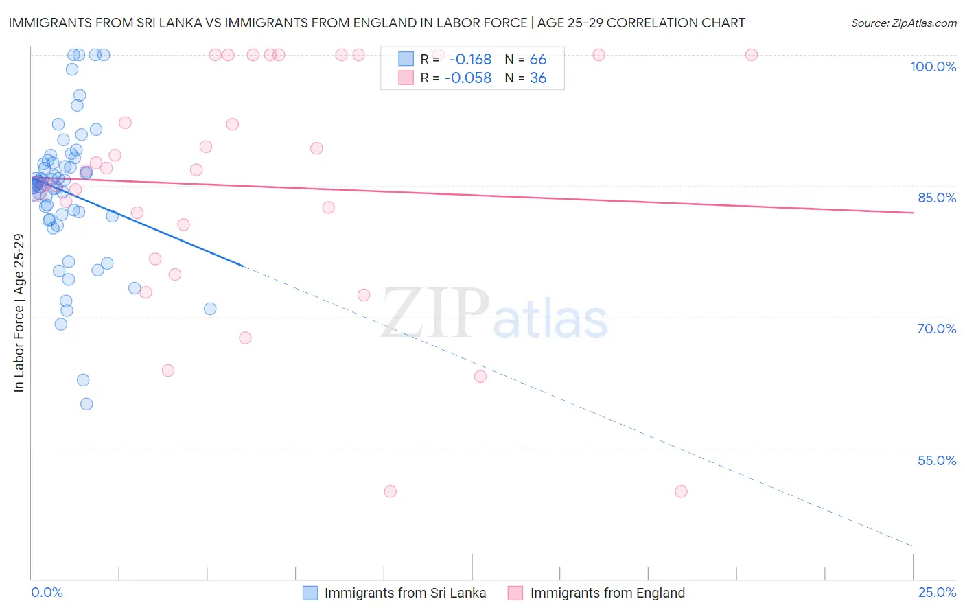 Immigrants from Sri Lanka vs Immigrants from England In Labor Force | Age 25-29