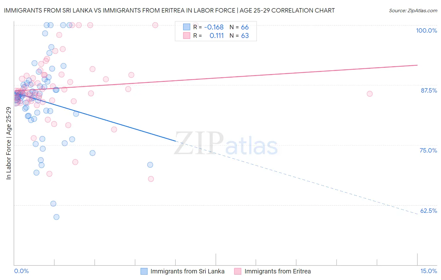 Immigrants from Sri Lanka vs Immigrants from Eritrea In Labor Force | Age 25-29
