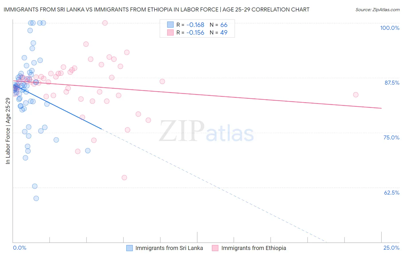 Immigrants from Sri Lanka vs Immigrants from Ethiopia In Labor Force | Age 25-29