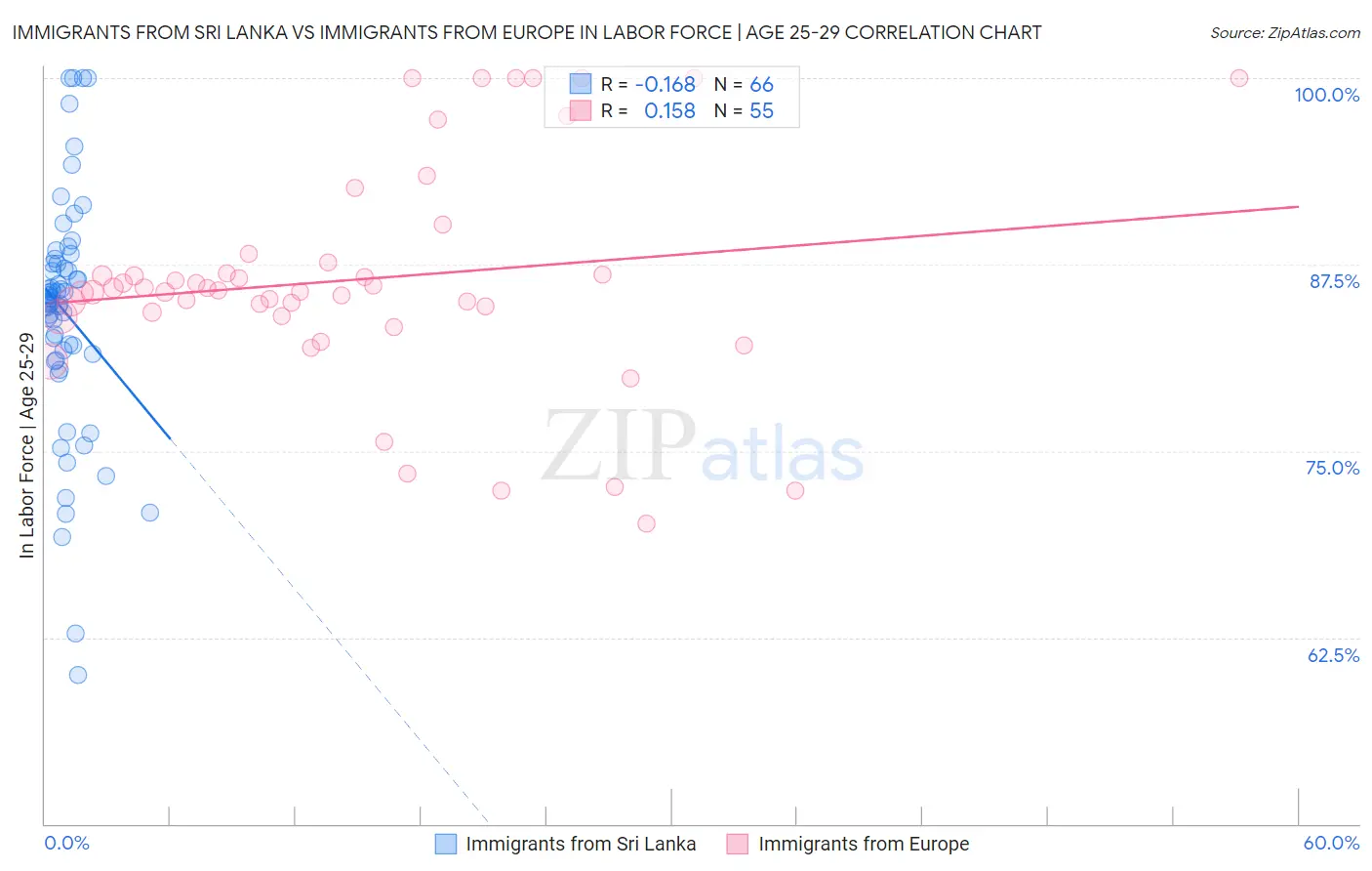 Immigrants from Sri Lanka vs Immigrants from Europe In Labor Force | Age 25-29