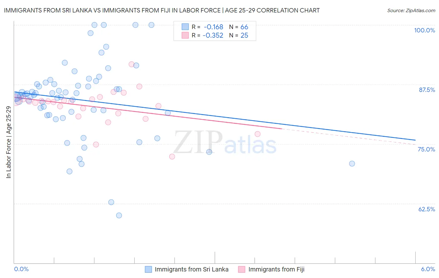 Immigrants from Sri Lanka vs Immigrants from Fiji In Labor Force | Age 25-29