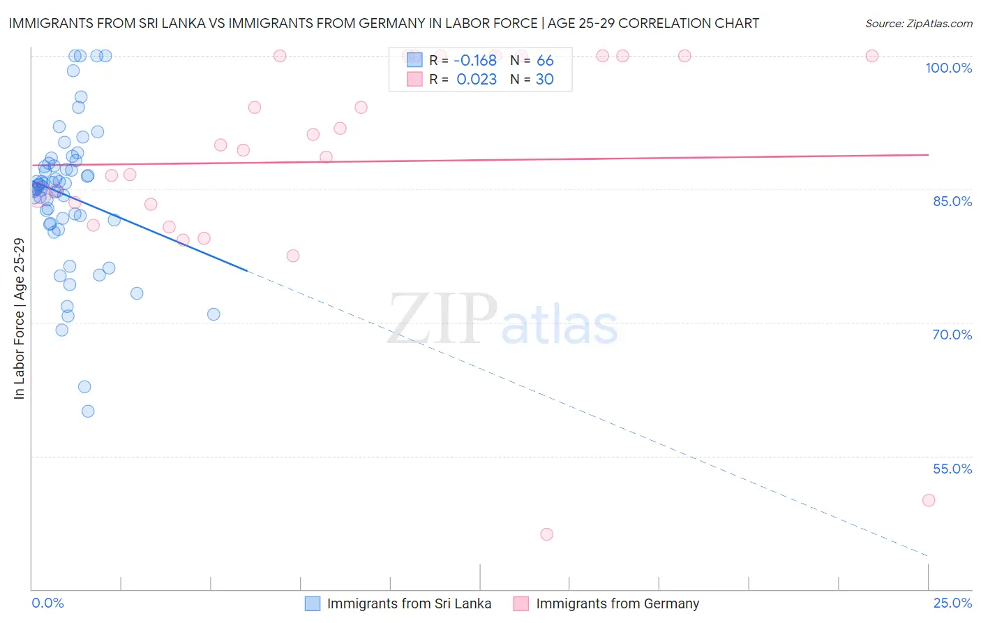 Immigrants from Sri Lanka vs Immigrants from Germany In Labor Force | Age 25-29