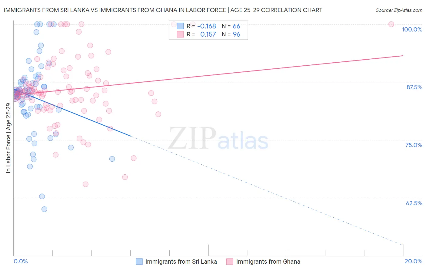 Immigrants from Sri Lanka vs Immigrants from Ghana In Labor Force | Age 25-29