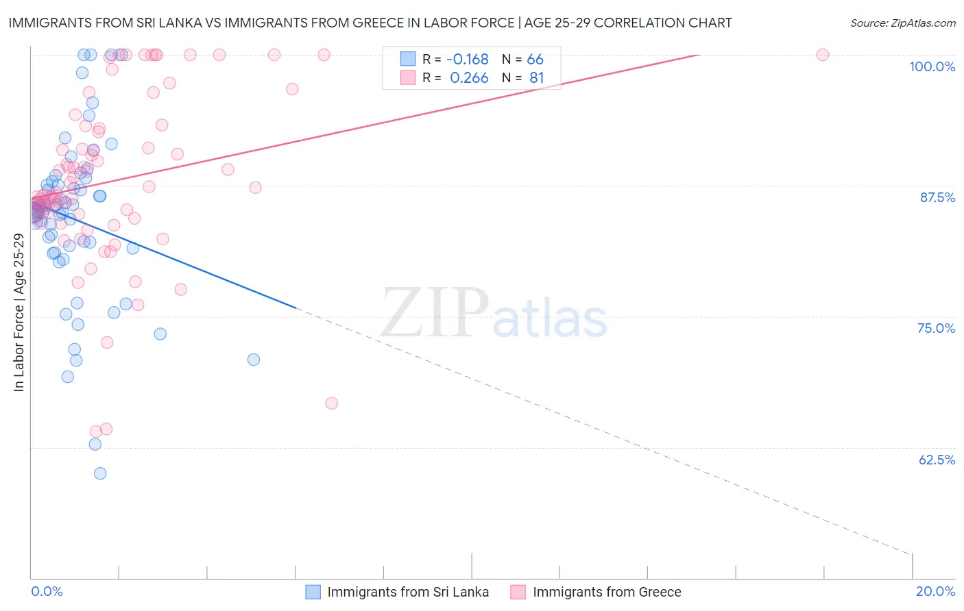 Immigrants from Sri Lanka vs Immigrants from Greece In Labor Force | Age 25-29