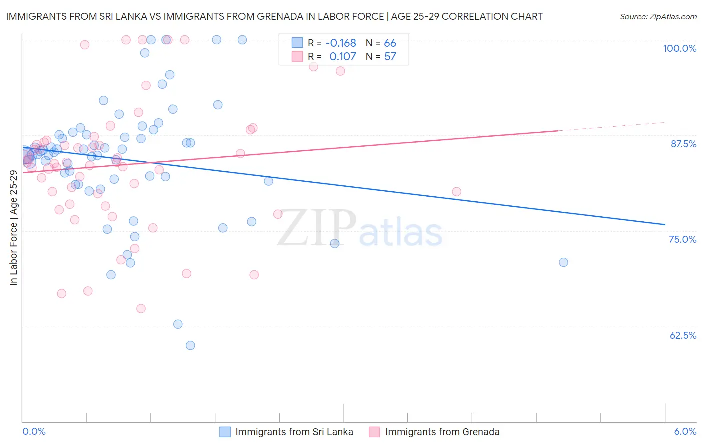 Immigrants from Sri Lanka vs Immigrants from Grenada In Labor Force | Age 25-29