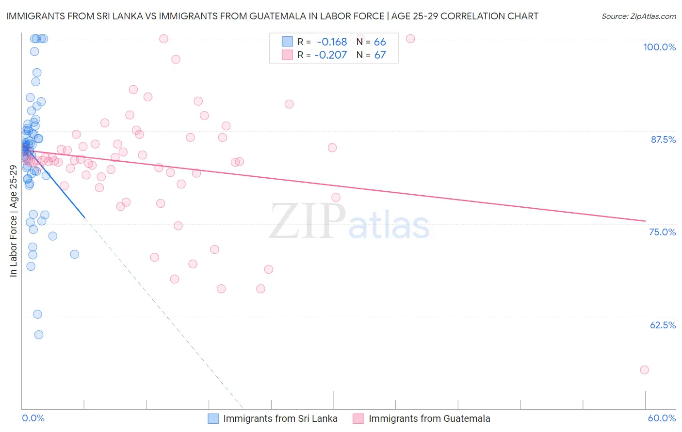 Immigrants from Sri Lanka vs Immigrants from Guatemala In Labor Force | Age 25-29