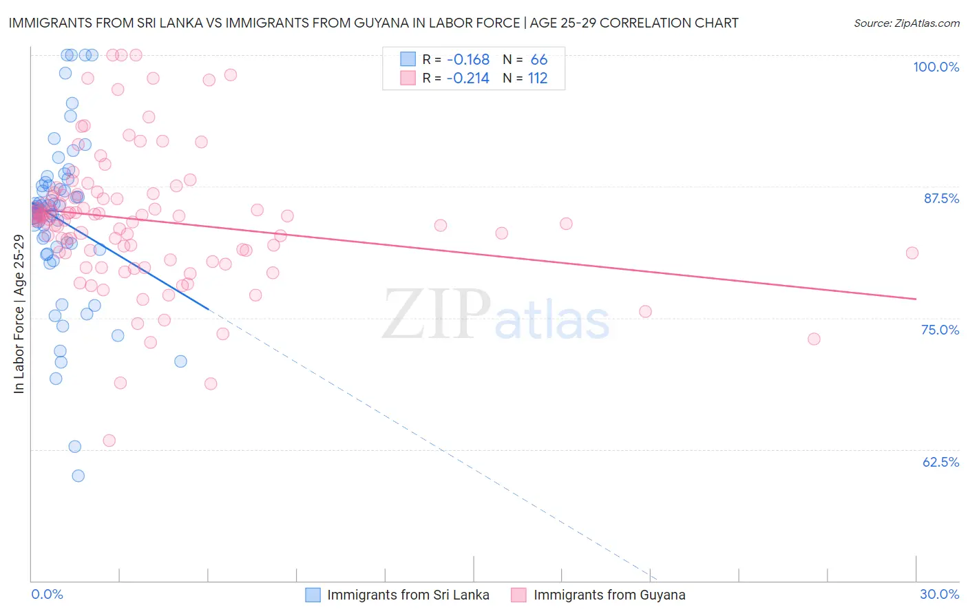 Immigrants from Sri Lanka vs Immigrants from Guyana In Labor Force | Age 25-29