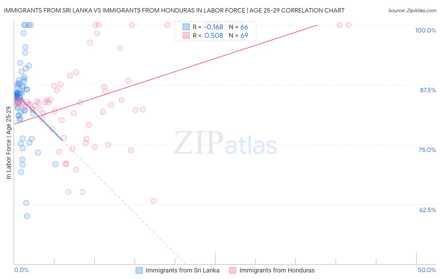 Immigrants from Sri Lanka vs Immigrants from Honduras In Labor Force | Age 25-29