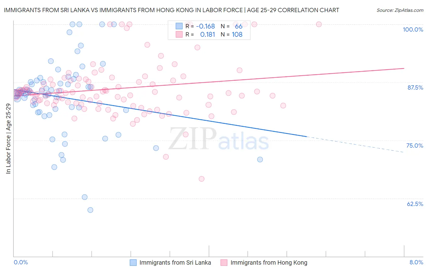 Immigrants from Sri Lanka vs Immigrants from Hong Kong In Labor Force | Age 25-29
