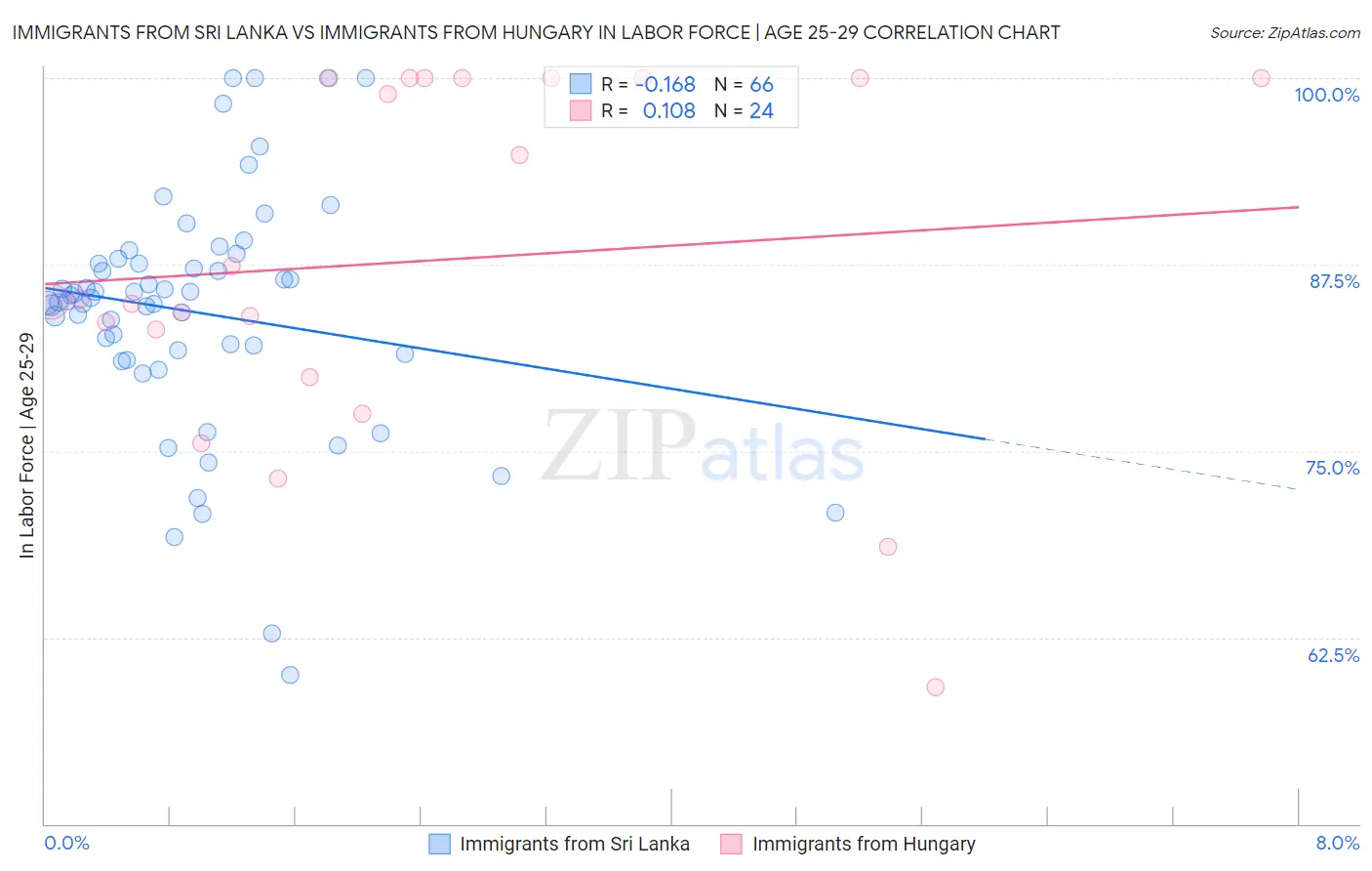 Immigrants from Sri Lanka vs Immigrants from Hungary In Labor Force | Age 25-29