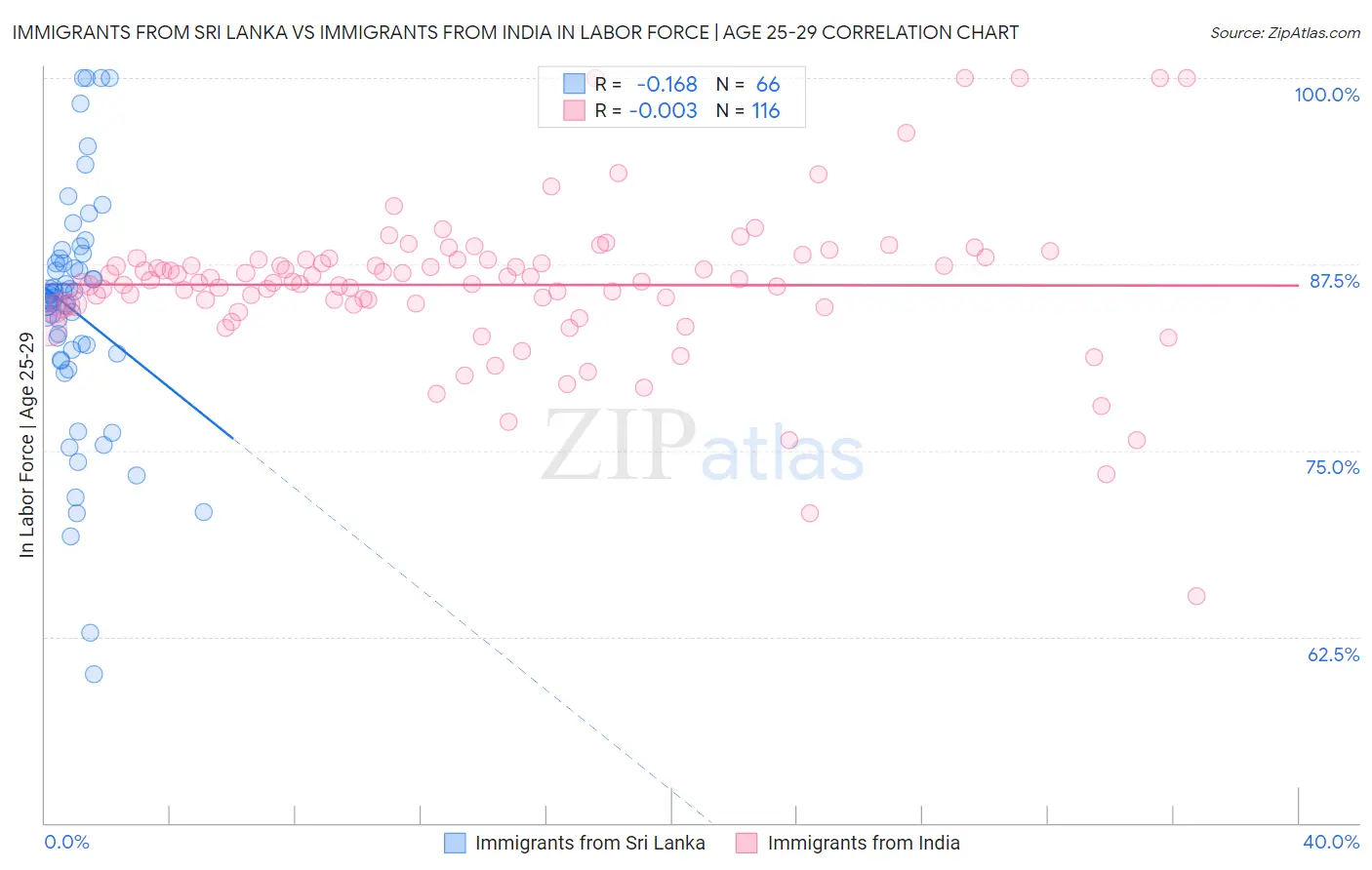 Immigrants from Sri Lanka vs Immigrants from India In Labor Force | Age 25-29