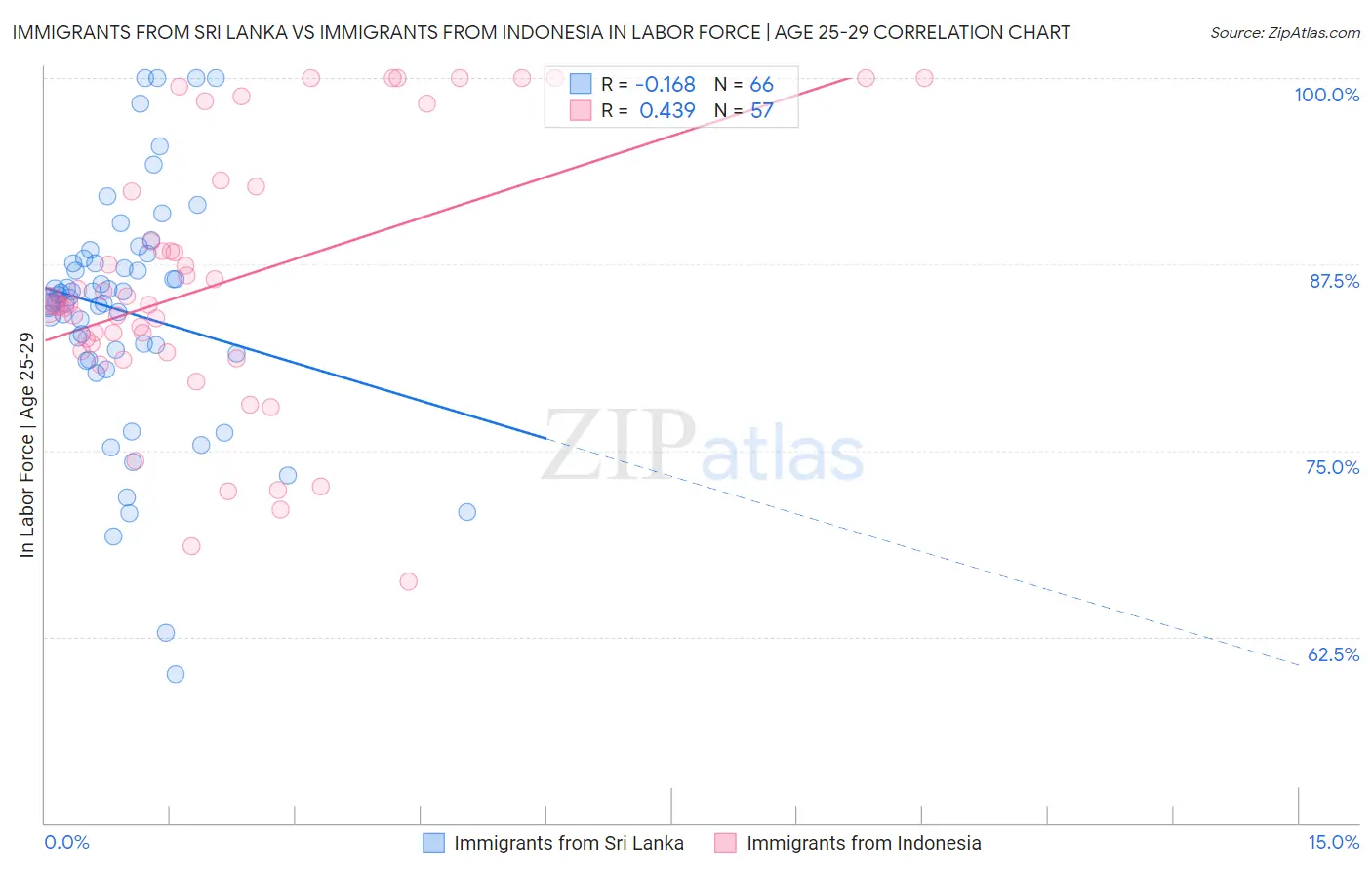 Immigrants from Sri Lanka vs Immigrants from Indonesia In Labor Force | Age 25-29
