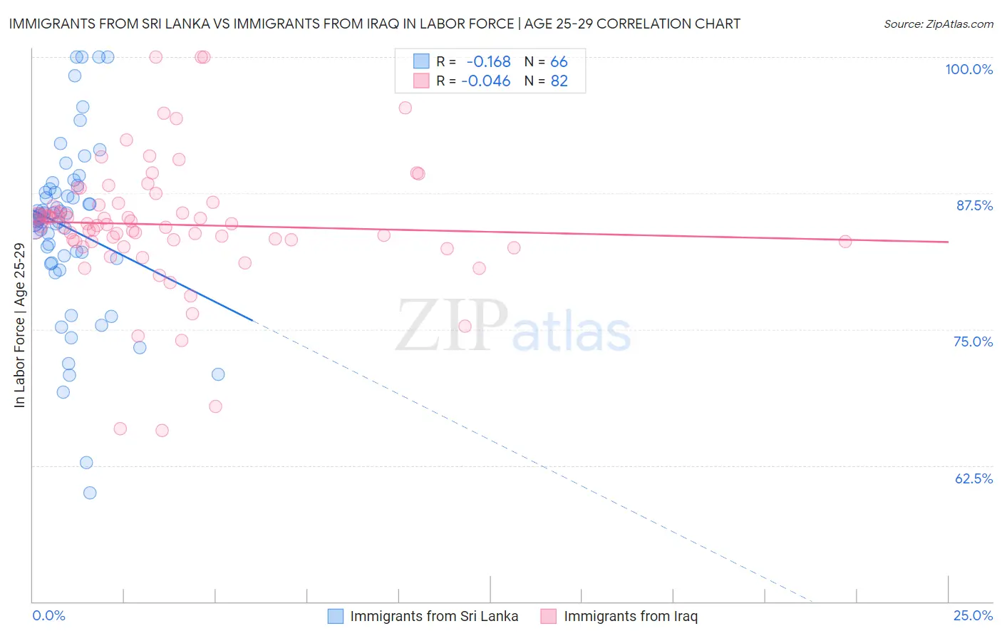Immigrants from Sri Lanka vs Immigrants from Iraq In Labor Force | Age 25-29