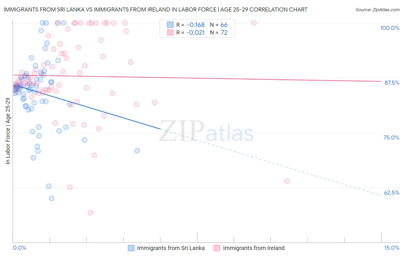 Immigrants from Sri Lanka vs Immigrants from Ireland In Labor Force | Age 25-29