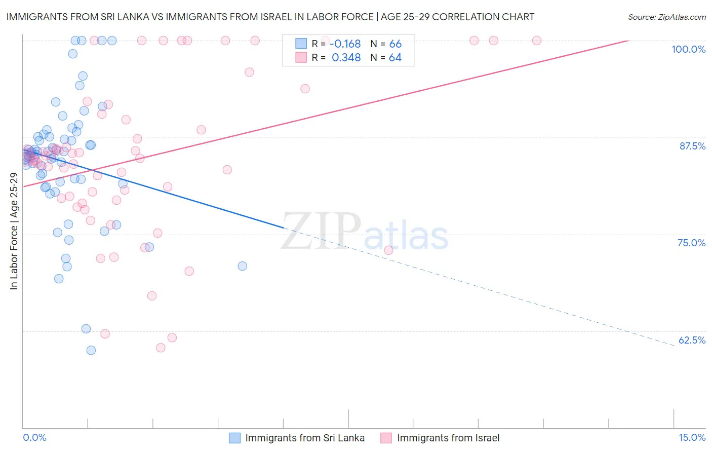 Immigrants from Sri Lanka vs Immigrants from Israel In Labor Force | Age 25-29