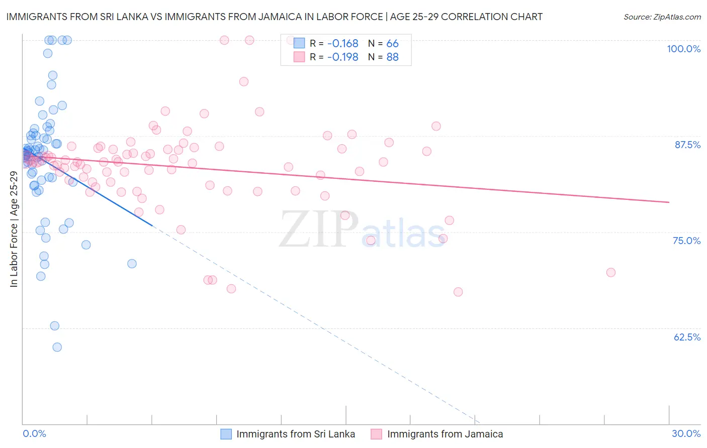 Immigrants from Sri Lanka vs Immigrants from Jamaica In Labor Force | Age 25-29