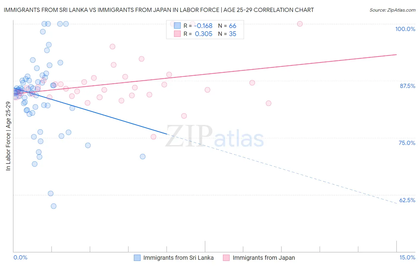 Immigrants from Sri Lanka vs Immigrants from Japan In Labor Force | Age 25-29
