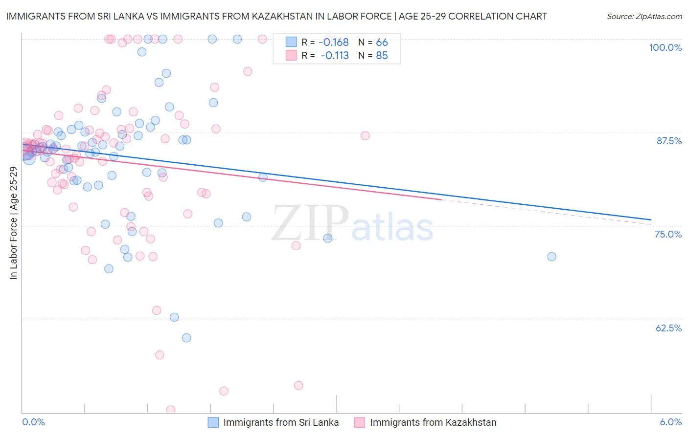 Immigrants from Sri Lanka vs Immigrants from Kazakhstan In Labor Force | Age 25-29